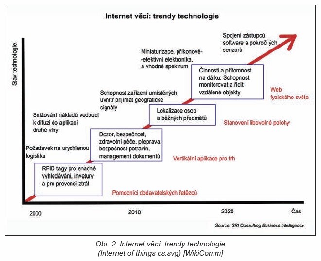 Internet věcí – Terminologie 1